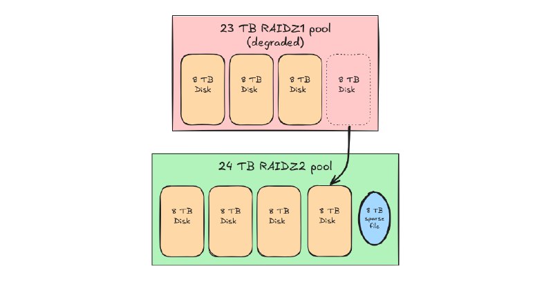 Migrating a ZFS pool from RAIDZ1 to RAIDZ2