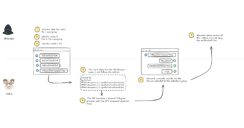 Telegram Desktop: one-click account takeover via IPC injection
