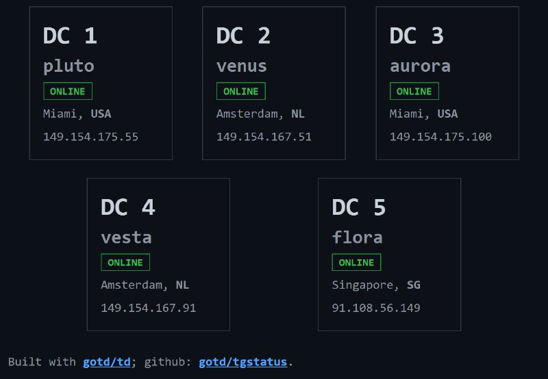 Mysteries of Telegram DC - Coxxs