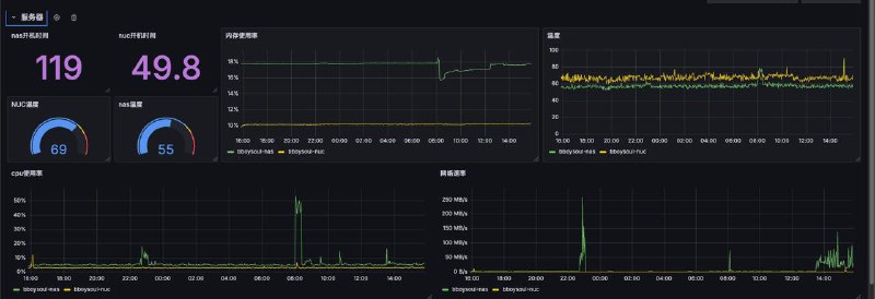 已经加了内存网络cpu还要加什么方面的监控