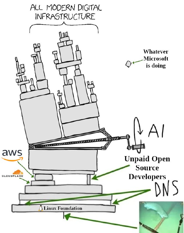 All modern digital infrastructure
