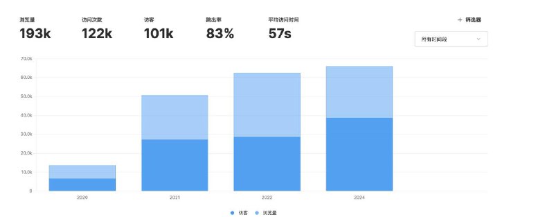 今年博客访问量已经比去年多了